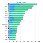 TikTok fue la aplicación más descargada en todo el mundo en el T1 de 2022